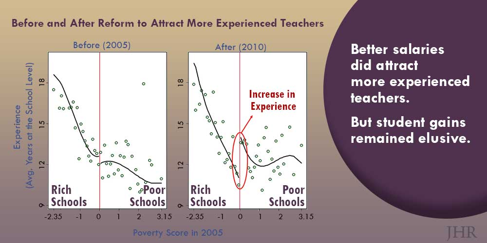Program to increase teacher pay increased teacher experience.