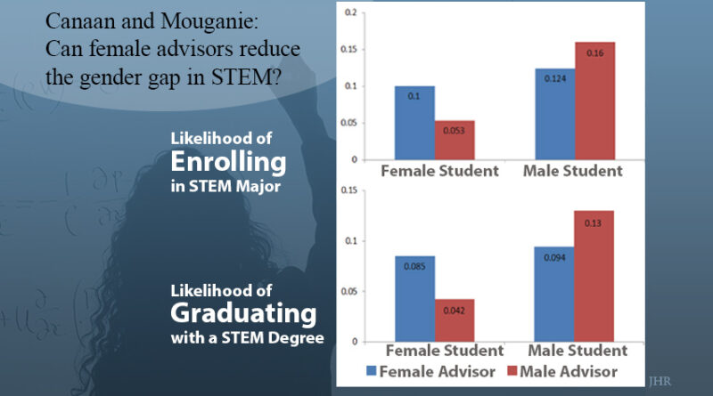 Bar graphs show likelihood of enrolling and graduating in STEM increases for women with woman advisers