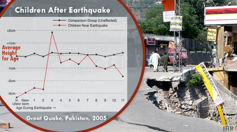 graph showing children in utero to age 2 experienced reduced height after Pakistan Earthquake of 2005