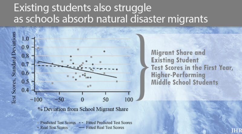 graph shows high-performing middle school students with a higher share of migrants in their schools perform worse on tests in the first year