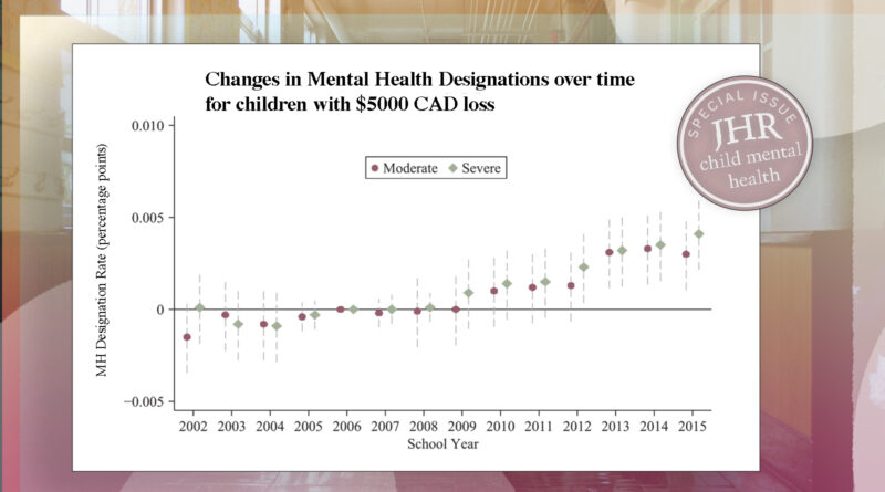 Graph showing changes in mental health designations for parents with income loss of $5000 CAD, increasing after 2008