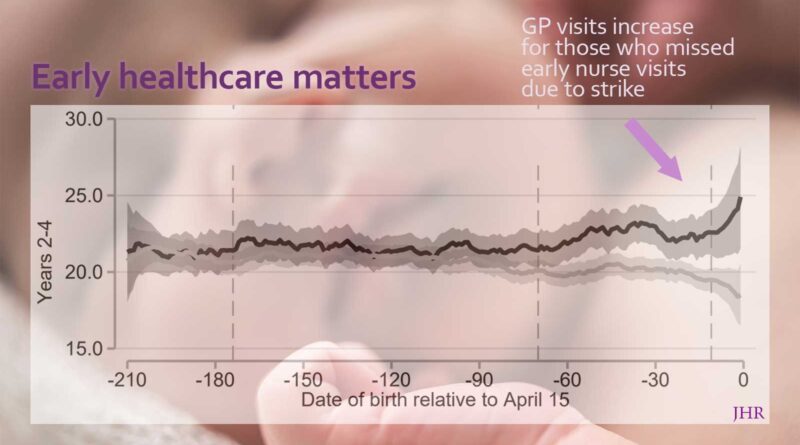 Missed early routine nurse visits to new moms and babies increases GP visits in years 2-4